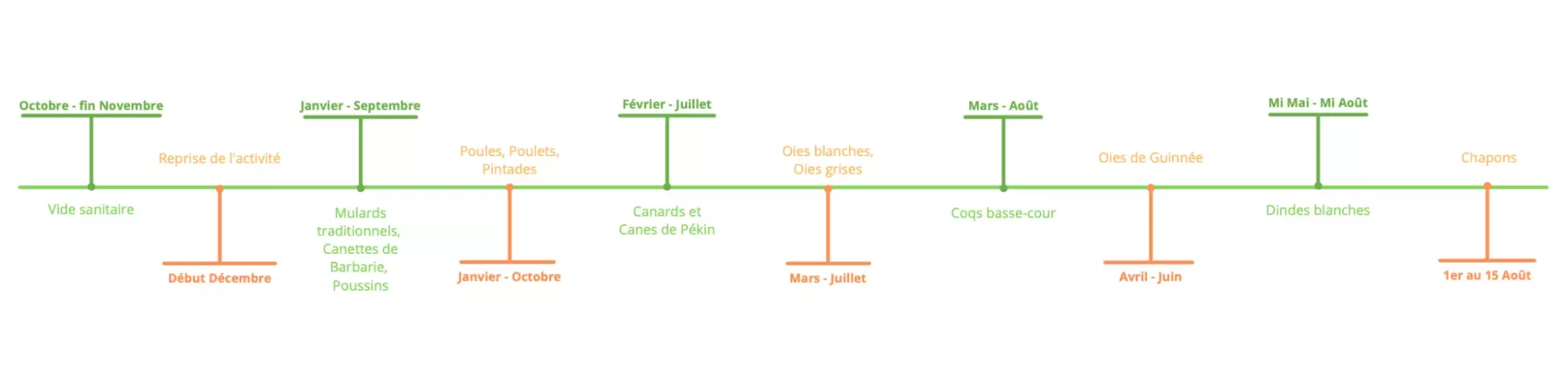 Calendrier élevage - Elevage avicole manche